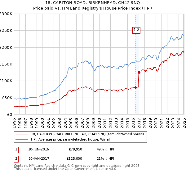 18, CARLTON ROAD, BIRKENHEAD, CH42 9NQ: Price paid vs HM Land Registry's House Price Index