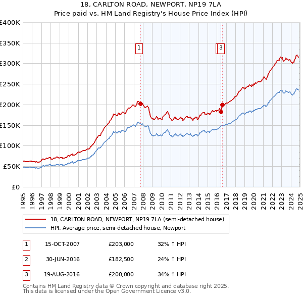 18, CARLTON ROAD, NEWPORT, NP19 7LA: Price paid vs HM Land Registry's House Price Index