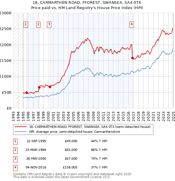 18, CARMARTHEN ROAD, FFOREST, SWANSEA, SA4 0TX: Price paid vs HM Land Registry's House Price Index