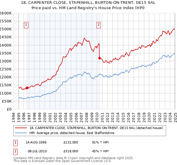 18, CARPENTER CLOSE, STAPENHILL, BURTON-ON-TRENT, DE15 9AL: Price paid vs HM Land Registry's House Price Index