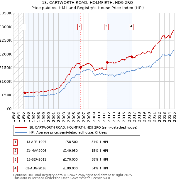18, CARTWORTH ROAD, HOLMFIRTH, HD9 2RQ: Price paid vs HM Land Registry's House Price Index