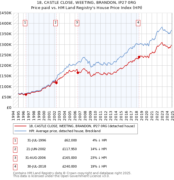 18, CASTLE CLOSE, WEETING, BRANDON, IP27 0RG: Price paid vs HM Land Registry's House Price Index