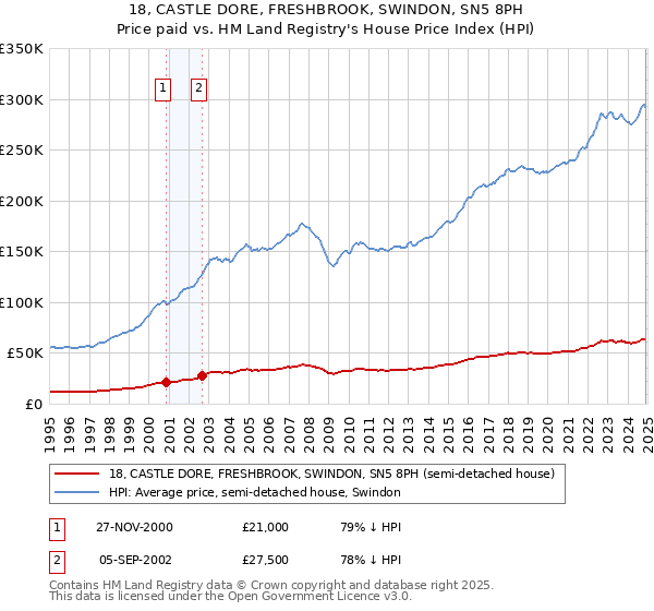 18, CASTLE DORE, FRESHBROOK, SWINDON, SN5 8PH: Price paid vs HM Land Registry's House Price Index