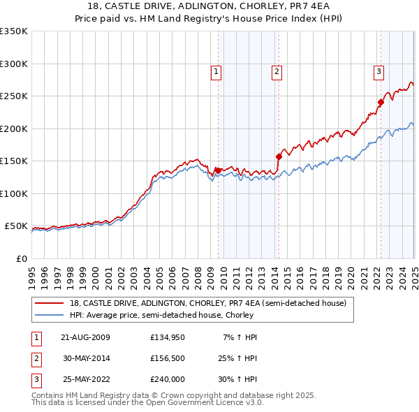 18, CASTLE DRIVE, ADLINGTON, CHORLEY, PR7 4EA: Price paid vs HM Land Registry's House Price Index