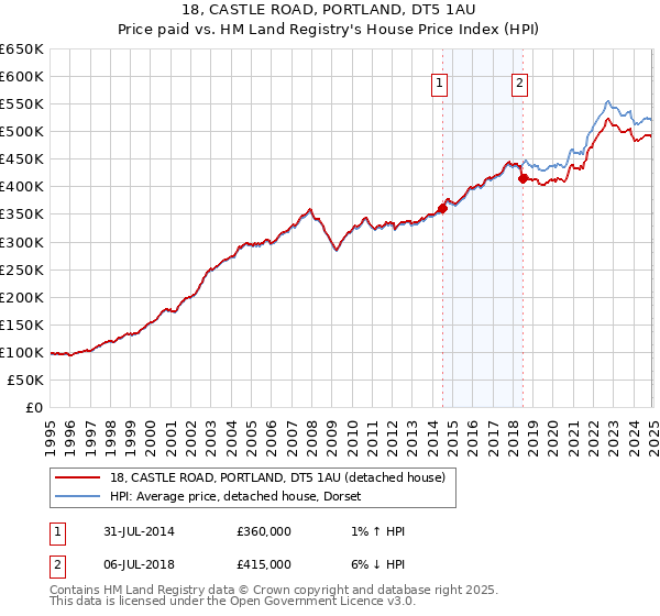 18, CASTLE ROAD, PORTLAND, DT5 1AU: Price paid vs HM Land Registry's House Price Index