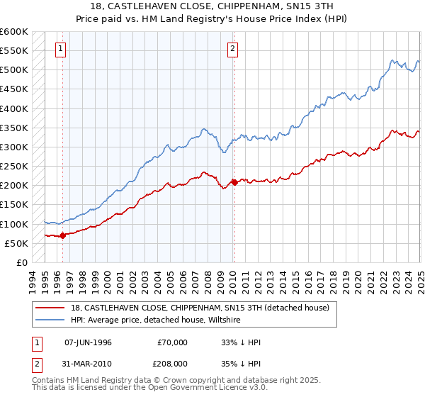 18, CASTLEHAVEN CLOSE, CHIPPENHAM, SN15 3TH: Price paid vs HM Land Registry's House Price Index