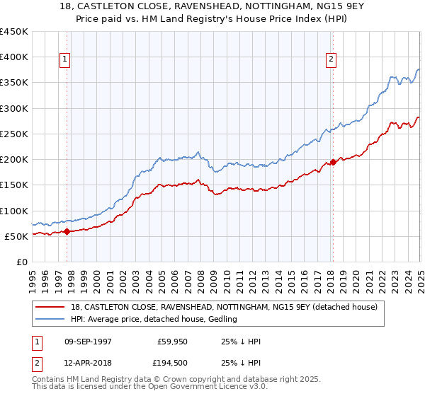 18, CASTLETON CLOSE, RAVENSHEAD, NOTTINGHAM, NG15 9EY: Price paid vs HM Land Registry's House Price Index