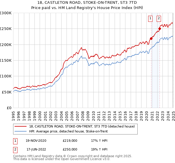 18, CASTLETON ROAD, STOKE-ON-TRENT, ST3 7TD: Price paid vs HM Land Registry's House Price Index