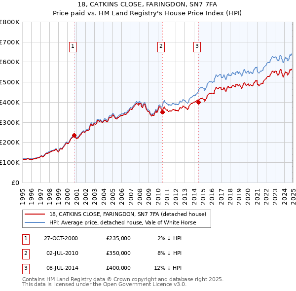 18, CATKINS CLOSE, FARINGDON, SN7 7FA: Price paid vs HM Land Registry's House Price Index