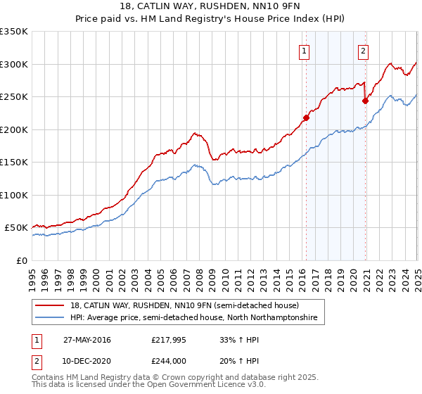 18, CATLIN WAY, RUSHDEN, NN10 9FN: Price paid vs HM Land Registry's House Price Index