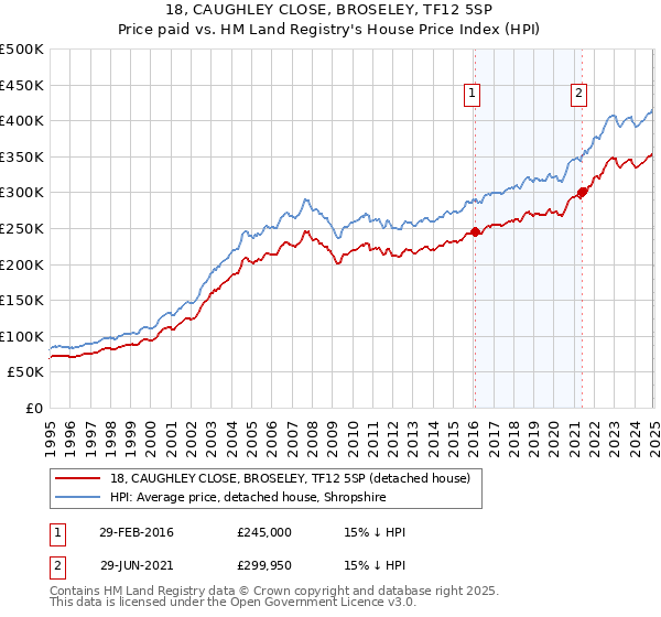 18, CAUGHLEY CLOSE, BROSELEY, TF12 5SP: Price paid vs HM Land Registry's House Price Index