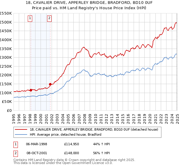18, CAVALIER DRIVE, APPERLEY BRIDGE, BRADFORD, BD10 0UF: Price paid vs HM Land Registry's House Price Index