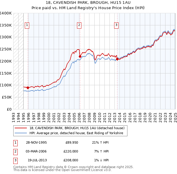 18, CAVENDISH PARK, BROUGH, HU15 1AU: Price paid vs HM Land Registry's House Price Index