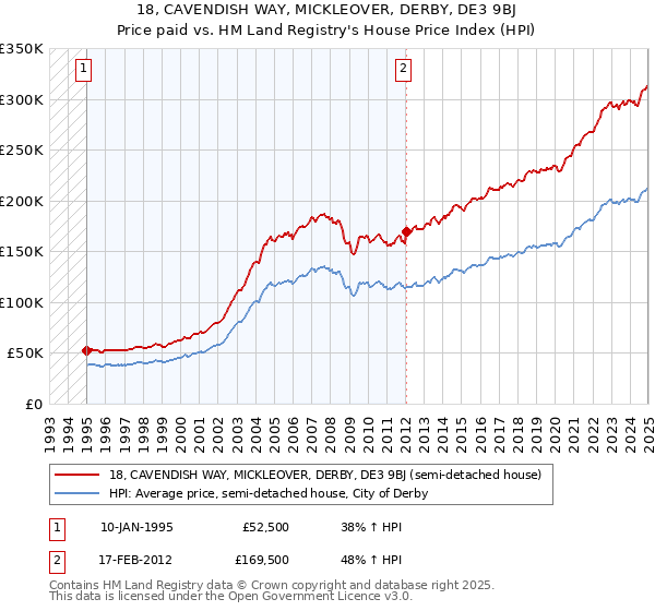 18, CAVENDISH WAY, MICKLEOVER, DERBY, DE3 9BJ: Price paid vs HM Land Registry's House Price Index