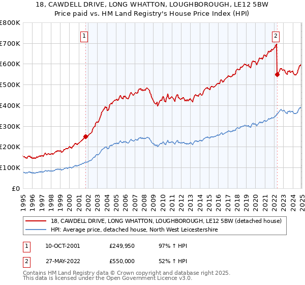 18, CAWDELL DRIVE, LONG WHATTON, LOUGHBOROUGH, LE12 5BW: Price paid vs HM Land Registry's House Price Index