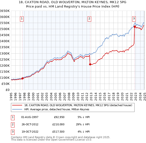 18, CAXTON ROAD, OLD WOLVERTON, MILTON KEYNES, MK12 5PG: Price paid vs HM Land Registry's House Price Index