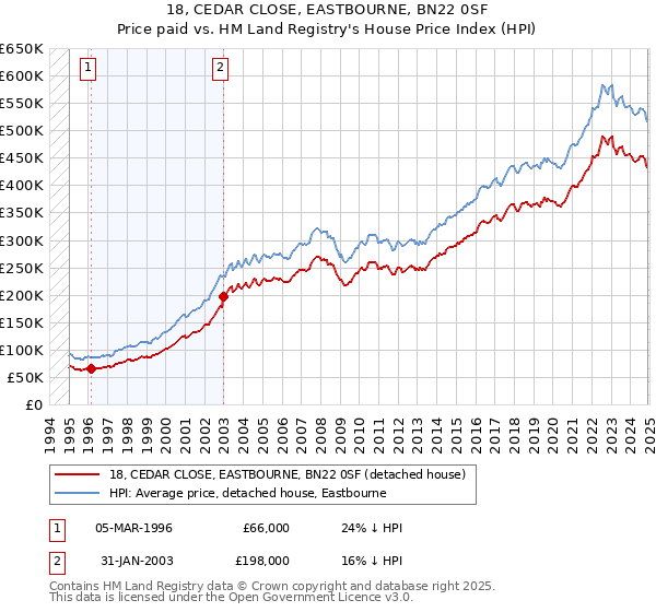 18, CEDAR CLOSE, EASTBOURNE, BN22 0SF: Price paid vs HM Land Registry's House Price Index
