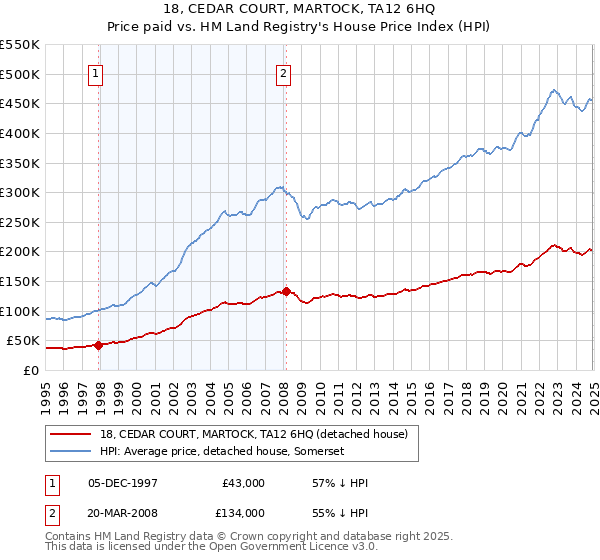 18, CEDAR COURT, MARTOCK, TA12 6HQ: Price paid vs HM Land Registry's House Price Index