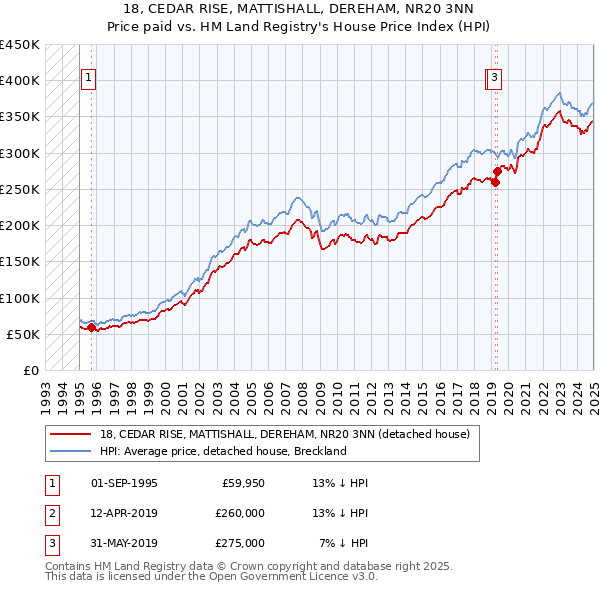 18, CEDAR RISE, MATTISHALL, DEREHAM, NR20 3NN: Price paid vs HM Land Registry's House Price Index