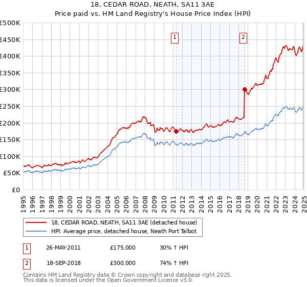 18, CEDAR ROAD, NEATH, SA11 3AE: Price paid vs HM Land Registry's House Price Index