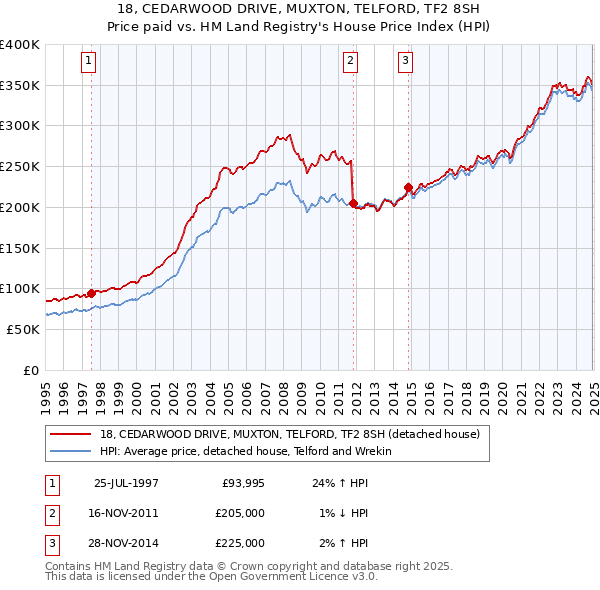 18, CEDARWOOD DRIVE, MUXTON, TELFORD, TF2 8SH: Price paid vs HM Land Registry's House Price Index