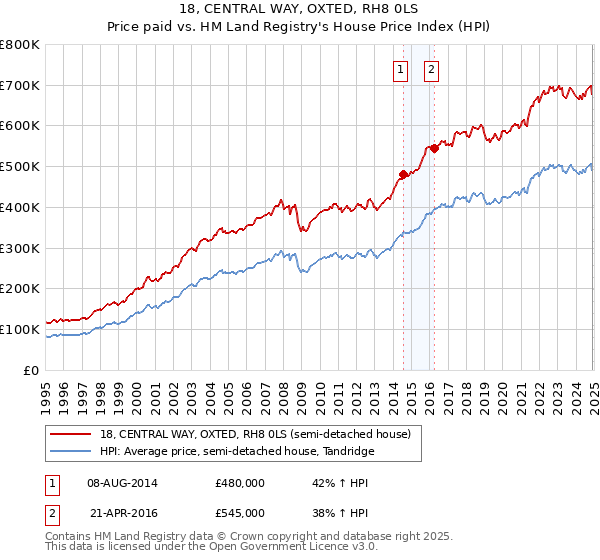 18, CENTRAL WAY, OXTED, RH8 0LS: Price paid vs HM Land Registry's House Price Index