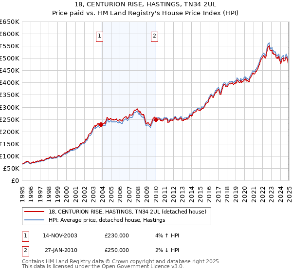 18, CENTURION RISE, HASTINGS, TN34 2UL: Price paid vs HM Land Registry's House Price Index