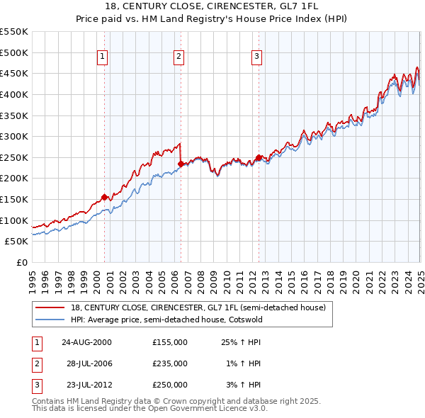 18, CENTURY CLOSE, CIRENCESTER, GL7 1FL: Price paid vs HM Land Registry's House Price Index