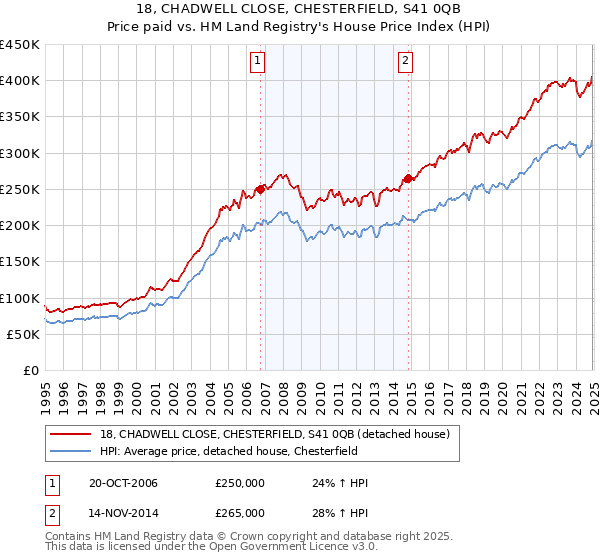 18, CHADWELL CLOSE, CHESTERFIELD, S41 0QB: Price paid vs HM Land Registry's House Price Index