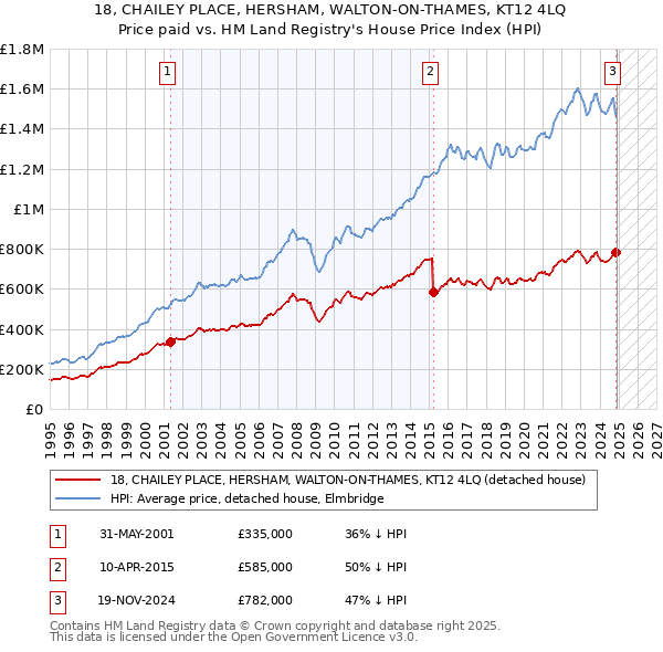 18, CHAILEY PLACE, HERSHAM, WALTON-ON-THAMES, KT12 4LQ: Price paid vs HM Land Registry's House Price Index