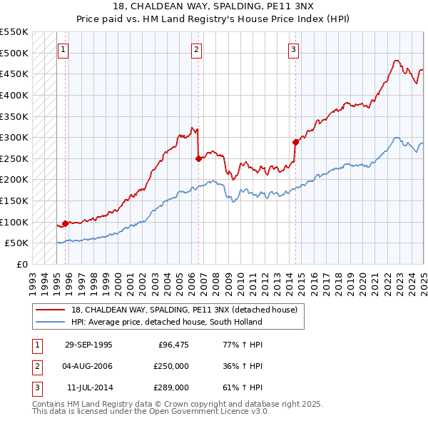 18, CHALDEAN WAY, SPALDING, PE11 3NX: Price paid vs HM Land Registry's House Price Index