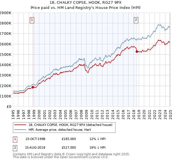 18, CHALKY COPSE, HOOK, RG27 9PX: Price paid vs HM Land Registry's House Price Index