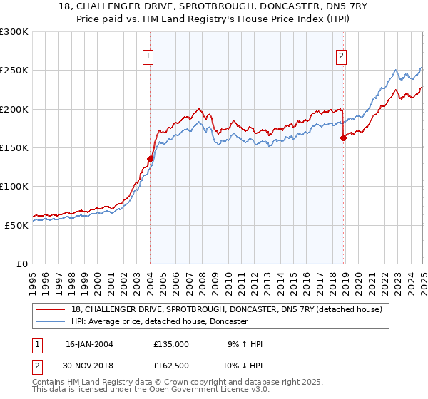 18, CHALLENGER DRIVE, SPROTBROUGH, DONCASTER, DN5 7RY: Price paid vs HM Land Registry's House Price Index