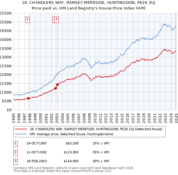 18, CHANDLERS WAY, RAMSEY MERESIDE, HUNTINGDON, PE26 2UJ: Price paid vs HM Land Registry's House Price Index