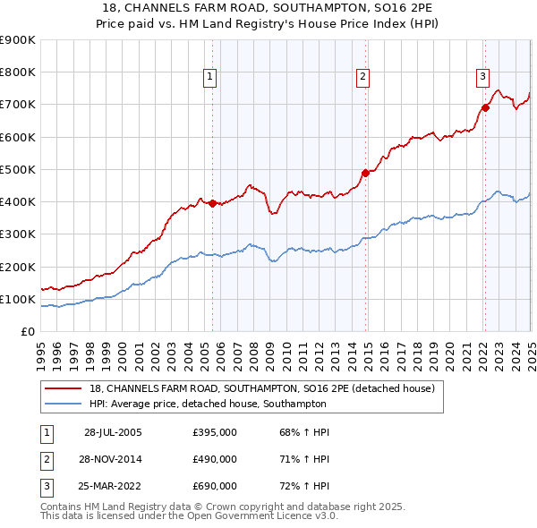 18, CHANNELS FARM ROAD, SOUTHAMPTON, SO16 2PE: Price paid vs HM Land Registry's House Price Index