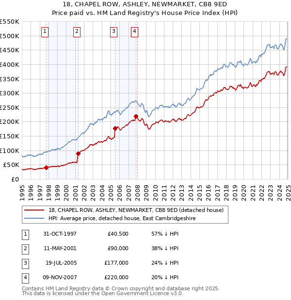 18, CHAPEL ROW, ASHLEY, NEWMARKET, CB8 9ED: Price paid vs HM Land Registry's House Price Index