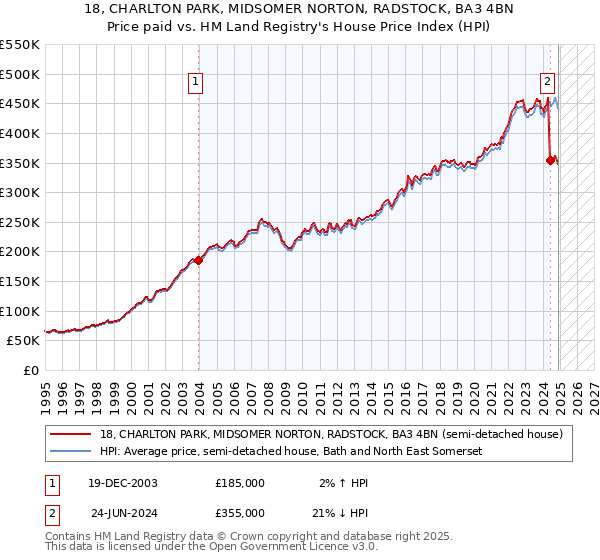 18, CHARLTON PARK, MIDSOMER NORTON, RADSTOCK, BA3 4BN: Price paid vs HM Land Registry's House Price Index
