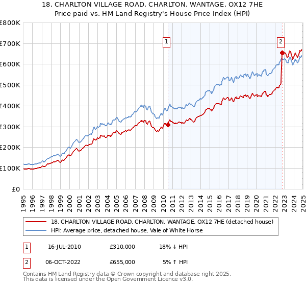 18, CHARLTON VILLAGE ROAD, CHARLTON, WANTAGE, OX12 7HE: Price paid vs HM Land Registry's House Price Index