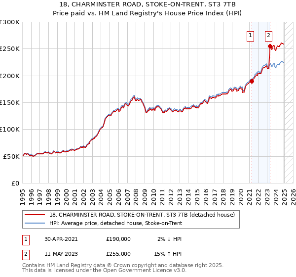 18, CHARMINSTER ROAD, STOKE-ON-TRENT, ST3 7TB: Price paid vs HM Land Registry's House Price Index