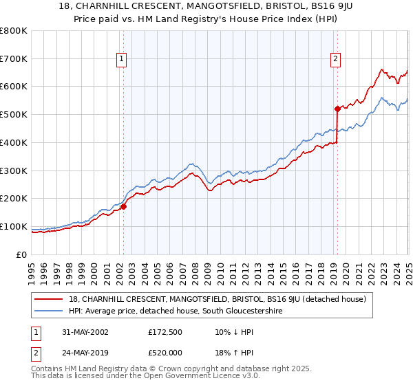18, CHARNHILL CRESCENT, MANGOTSFIELD, BRISTOL, BS16 9JU: Price paid vs HM Land Registry's House Price Index