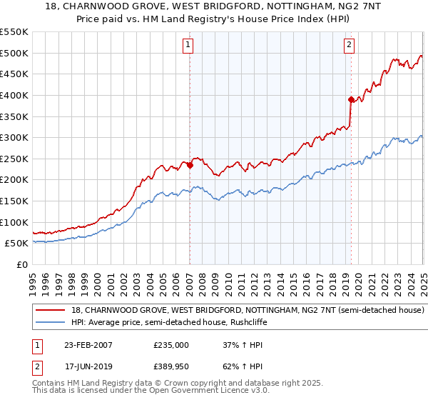 18, CHARNWOOD GROVE, WEST BRIDGFORD, NOTTINGHAM, NG2 7NT: Price paid vs HM Land Registry's House Price Index