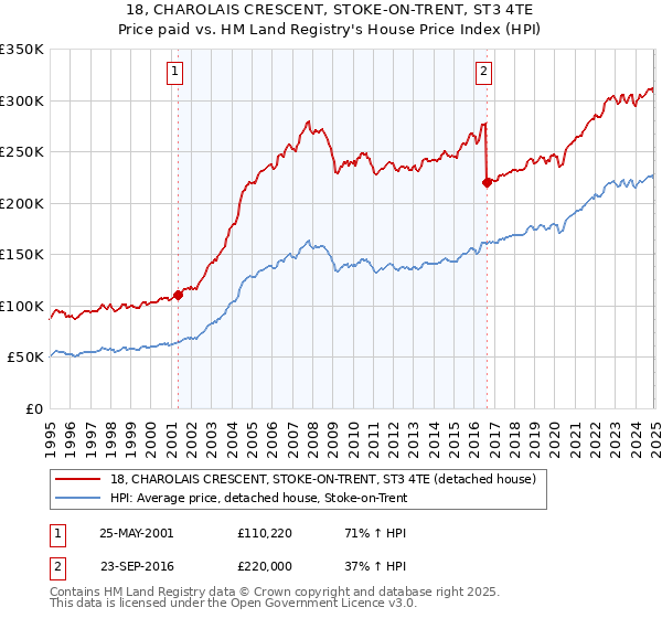 18, CHAROLAIS CRESCENT, STOKE-ON-TRENT, ST3 4TE: Price paid vs HM Land Registry's House Price Index