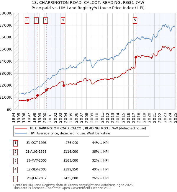 18, CHARRINGTON ROAD, CALCOT, READING, RG31 7AW: Price paid vs HM Land Registry's House Price Index