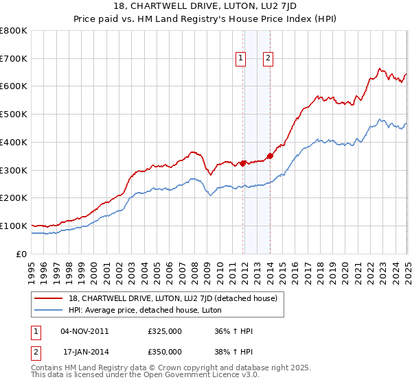 18, CHARTWELL DRIVE, LUTON, LU2 7JD: Price paid vs HM Land Registry's House Price Index