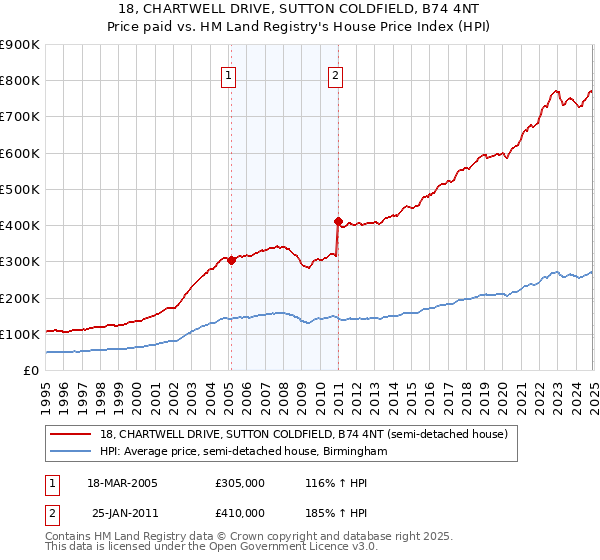 18, CHARTWELL DRIVE, SUTTON COLDFIELD, B74 4NT: Price paid vs HM Land Registry's House Price Index