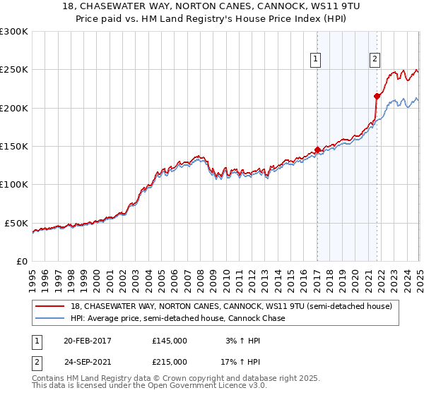 18, CHASEWATER WAY, NORTON CANES, CANNOCK, WS11 9TU: Price paid vs HM Land Registry's House Price Index