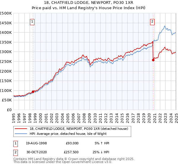 18, CHATFIELD LODGE, NEWPORT, PO30 1XR: Price paid vs HM Land Registry's House Price Index