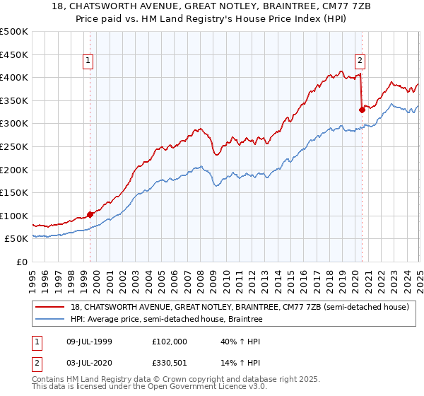 18, CHATSWORTH AVENUE, GREAT NOTLEY, BRAINTREE, CM77 7ZB: Price paid vs HM Land Registry's House Price Index
