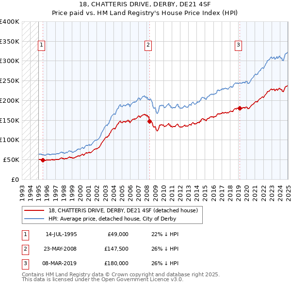18, CHATTERIS DRIVE, DERBY, DE21 4SF: Price paid vs HM Land Registry's House Price Index