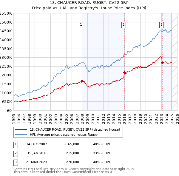 18, CHAUCER ROAD, RUGBY, CV22 5RP: Price paid vs HM Land Registry's House Price Index